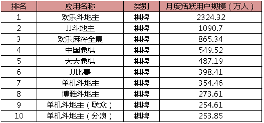 月度活跃用户TOP10的桌面游（yóu）戏